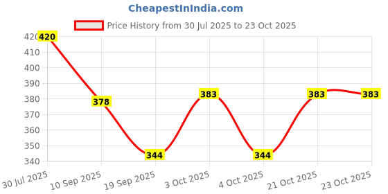 flipkart.com clicketyclack 12 L Gym Duffel Bag - Attractive Big Spacious Duffle Bag with Adjustable Strip - Blue clicketyclack Price History Graph from 30 Jul 2025 to 23 Oct 2025