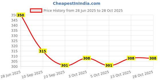 flipkart.com znw 12 L Gym Duffel Bag - Gymbag,blueyellow,duffle bag,small travel bag - Blue, Yellow znw Price History Graph from 28 Jun 2025 to 28 Oct 2025