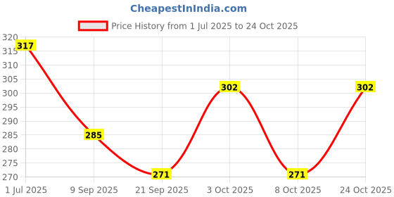 flipkart.com sanjis enterprise 12 L Gym Duffel Bag - Kids Fur Duffle Bags for Travel Swimming Sports Dance Gymnastics Sports Gym Bag - Pink sanjis enterprise Price History Graph from 1 Jul 2025 to 24 Oct 2025