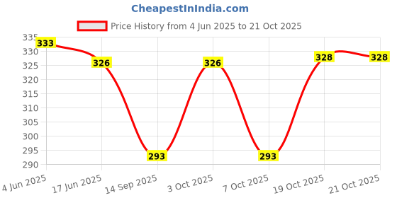 flipkart.com sluzoo 12 L Gym Duffel Bag - Large Capacity Travel Lightweight Waterproof Duffel Bags - Maroon sluzoo Price History Graph from 4 Jun 2025 to 21 Oct 2025