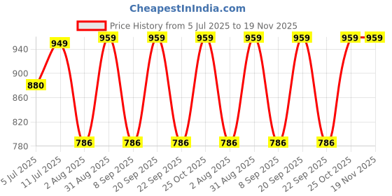 flipkart.com zunvolt 1.2 L Multi Cooker Electric Kettle zunvolt Price History Graph from 5 Jul 2025 to 18 Nov 2025