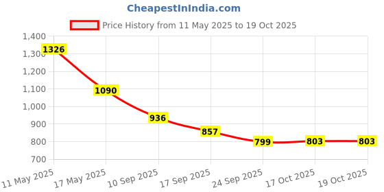 flipkart.com milton 12 L Plastic Water Jug milton Price History Graph from 11 May 2025 to 19 Oct 2025
