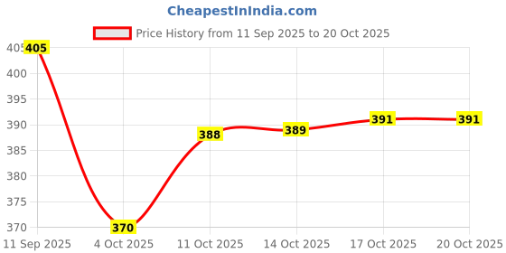 flipkart.com deodap 1.2 L Plastic Water Jug deodap Price History Graph from 11 Sep 2025 to 20 Oct 2025
