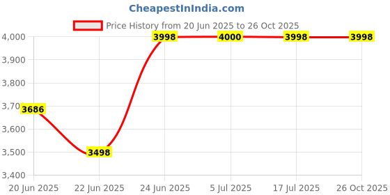 flipkart.com bepure 12 L Room/Personal Air Cooler bepure Price History Graph from 20 Jun 2025 to 26 Oct 2025