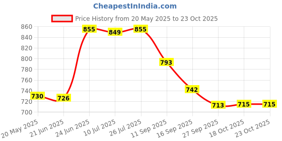 flipkart.com mumma's life 1.2 L Stainless Steel Kettle Jug mumma's life Price History Graph from 20 May 2025 to 23 Oct 2025