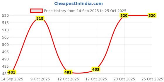 flipkart.com ideal prime 1.2 L Stainless Steel Kettle Jug ideal prime Price History Graph from 14 Sep 2025 to 25 Oct 2025