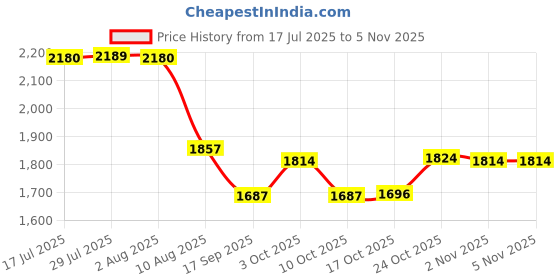 flipkart.com rajender clay handicraft 12 L Terracotta Table Top Manual Water Dispenser rajender clay handicraft Price History Graph from 17 Jul 2025 to 4 Nov 2025