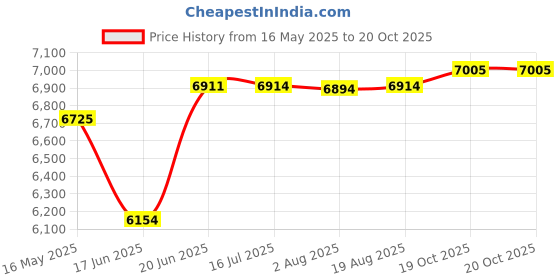 flipkart.com symphony limited 12 L Tower Air Cooler symphony limited Price History Graph from 16 May 2025 to 19 Oct 2025