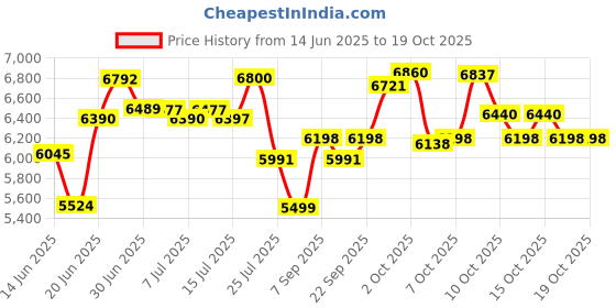 flipkart.com symphony 12 L Tower Air Cooler symphony Price History Graph from 14 Jun 2025 to 18 Oct 2025