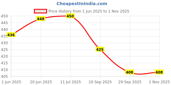 flipkart.com ravel 12 L Water Cane ravel Price History Graph from 1 Jun 2025 to 1 Nov 2025