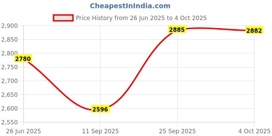 flipkart.com keekos 12 Layer Simple Bookshelf/Multipurpose Rack/Children Bookcases/File Rack Office Metal Open Book Shelf keekos Price History Graph from 26 Jun 2025 to 4 Oct 2025