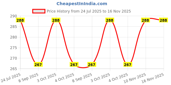 flipkart.com shopzie 12" LCD Writing Tablet – Eco-Friendly Digital Drawing Board with Stylus shopzie Price History Graph from 24 Jul 2025 to 16 Nov 2025