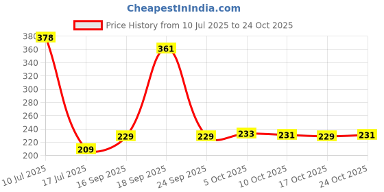 flipkart.com ryme 12 Leaves Artificial Plant With Natural Wooden Pot Wild Artificial Plant with Pot ryme Price History Graph from 10 Jul 2025 to 24 Oct 2025