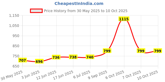 flipkart.com vinayakart 12 LED Black Mist Maker Fog Machine Fog Smoke Machine vinayakart Price History Graph from 30 May 2025 to 9 Oct 2025