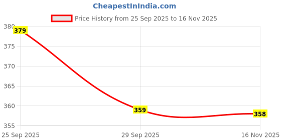 flipkart.com stylenet 12 Led DJ Light Remote Control RGB color Party Disco Light Disco Ball Set stylenet Price History Graph from 25 Sep 2025 to 16 Nov 2025