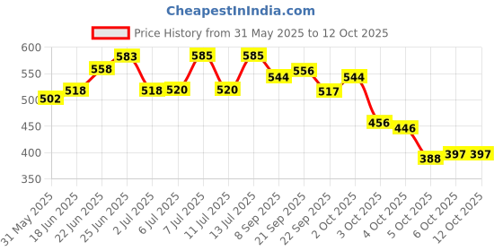 flipkart.com kavyara 12 LED DJ Light RGB LED DJ Disco Lights with Flashing Lights for Party Shower Laser Light kavyara Price History Graph from 31 May 2025 to 11 Oct 2025