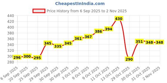 flipkart.com stylnet 12 LED Mini DJ Par Disco/Club Light with Remote, Diwali light,home decoration Disco Ball Set stylnet Price History Graph from 6 Sep 2025 to 1 Nov 2025