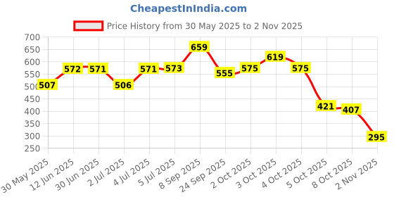 flipkart.com kavora 12 LED Mini DJ Par Disco/Club Light with Remote Home/Diwali/Festival Decorations Single Disco Ball kavora Price History Graph from 30 May 2025 to 2 Nov 2025