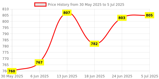 flipkart.com humbe&co 12 LED Mist Maker Fogger Water Fountain Pond Fog Atomizer 24v mist maker Fog & Haze Machine Remote Controlled humbe&co Price History Graph from 30 May 2025 to 5 Jul 2025