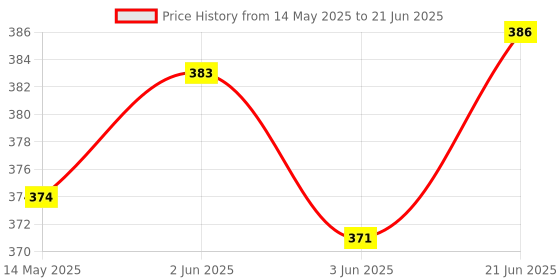 flipkart.com glowish 12 LED Solar Bulb With Charge Rechargeable 1 hrs Lantern Emergency Light glowish Price History Graph from 14 May 2025 to 21 Jun 2025