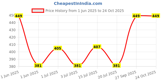 flipkart.com eye bhaskar 12 LED Solar Bulb With Charge Rechargeable 4 hrs Lantern Emergency Light eye bhaskar Price History Graph from 1 Jun 2025 to 23 Oct 2025