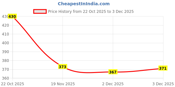 flipkart.com wrader 12 LED Stage Party Disco Par Light with Remote Control Single Disco Ball wrader Price History Graph from 22 Oct 2025 to 3 Dec 2025