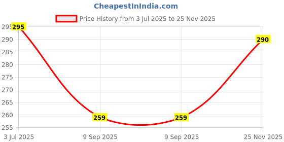 flipkart.com strawhat 12 LEDs 0.04 m Red, Green, Blue, White, Yellow, Pink, Multicolor Color Changing, Flickering, Steady Bulb Rice Lights strawhat Price History Graph from 3 Jul 2025 to 25 Nov 2025