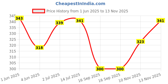 flipkart.com strawhat 12 LEDs 0.1 m Red, Green, Blue, Pink, White, Yellow, Multicolor Color Changing, Flickering, Steady Bulb Rice Lights strawhat Price History Graph from 1 Jun 2025 to 13 Nov 2025