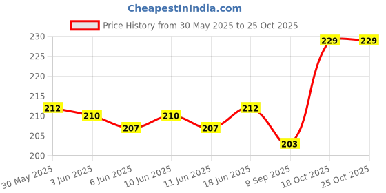flipkart.com pesca 12 LEDs 3 m Yellow Steady Clip Rice Lights pesca Price History Graph from 30 May 2025 to 25 Oct 2025