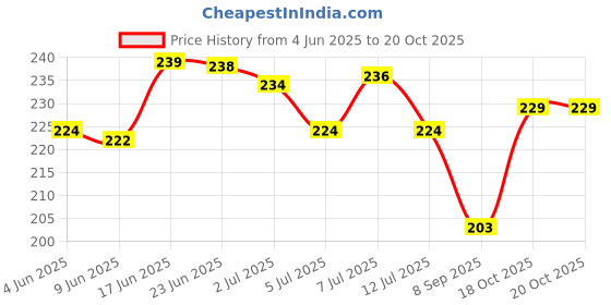 flipkart.com pesca 12 LEDs 3 m Yellow Steady Heart Rice Lights pesca Price History Graph from 4 Jun 2025 to 20 Oct 2025