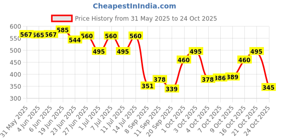 flipkart.com sunever 12 Leds Disco Par light For Occasion and Parties and Stage Light Single Disco Ball sunever Price History Graph from 31 May 2025 to 24 Oct 2025