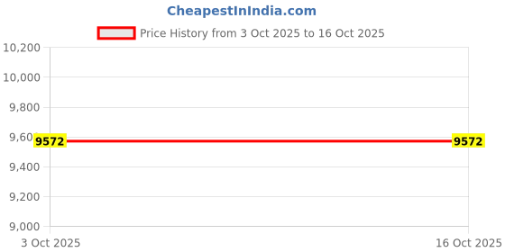 flipkart.com prestige 12-Litre Oven Toaster Grill (OTG) prestige Price History Graph from 3 Oct 2025 to 16 Oct 2025
