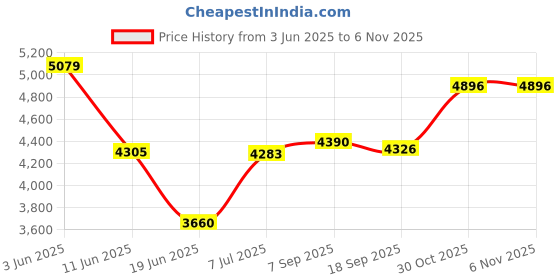 flipkart.com rhobos 12-Litre Oven Toaster Grill (OTG) rhobos Price History Graph from 3 Jun 2025 to 6 Nov 2025