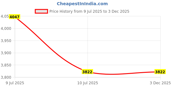 flipkart.com jaipan 12-Litre Oven Toaster Grill (OTG) jaipan Price History Graph from 9 Jul 2025 to 3 Dec 2025