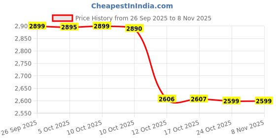 flipkart.com jajot 12-Litre Oven Toaster Grill (OTG) jajot Price History Graph from 26 Sep 2025 to 6 Nov 2025
