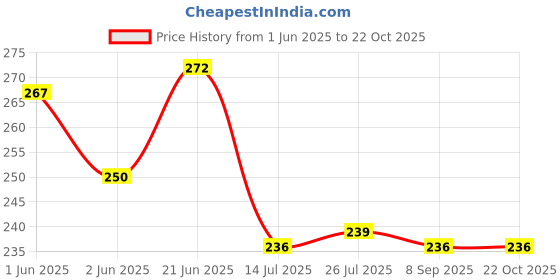 flipkart.com fanqew 12 long spoon set Disposable Stainless Steel Ice Tea Spoon, Sugar Spoon Set fanqew Price History Graph from 1 Jun 2025 to 22 Oct 2025