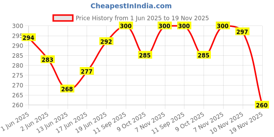 flipkart.com signamio 12 loop Yoga Belt Extra Safe Adjustable, Durable Delicate Texture Fitness -Yoga Nylon Yoga Strap signamio Price History Graph from 1 Jun 2025 to 19 Nov 2025