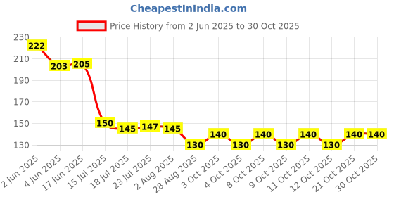 flipkart.com arscart 12 masala spoon set Stainless Steel Sugar Spoon Set arscart Price History Graph from 2 Jun 2025 to 30 Oct 2025