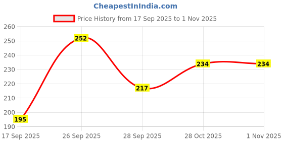 flipkart.com mobone 1.2 meter cable, for beginner youtubers coller Microphone mobone Price History Graph from 17 Sep 2025 to 1 Nov 2025