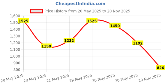 flipkart.com zecqua 12 meter Fogger PIpe Setup 10 pcs nozzel for Home/Mist Cooling System 100 L Hose-end Sprayer zecqua Price History Graph from 20 May 2025 to 20 Nov 2025