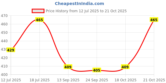 flipkart.com plantex 1.2 meter Hose Pipe for Hand Shower/Health Faucet for Bathroom Accessories APS-2702,Chrome Hose Pipe plantex Price History Graph from 12 Jul 2025 to 21 Oct 2025