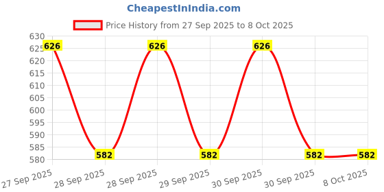 flipkart.com viyagenterprise 12-Meter Silicon Edge Protector, Baby Proofing(12-meter) viyagenterprise Price History Graph from 27 Sep 2025 to 8 Oct 2025