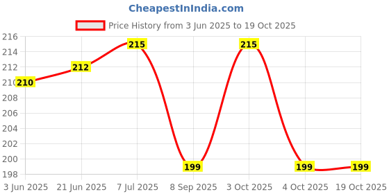 flipkart.com frilt 1/2 Meter White Super Soft fur fabric for Photoshoot, Soft Toy, Decoration, Dress Making etc frilt Price History Graph from 3 Jun 2025 to 18 Oct 2025