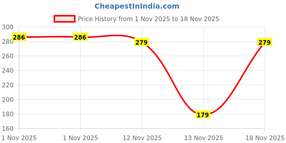 flipkart.com manish 12 midiam Size Basic Wild Zoo Animals Figurines, Made of Jungle Animals Toys manish Price History Graph from 1 Nov 2025 to 18 Nov 2025
