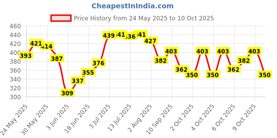 flipkart.com syco style 12 mix Colors Thin Mirror Effect Nail Art Chrome Powder syco style Price History Graph from 24 May 2025 to 9 Oct 2025