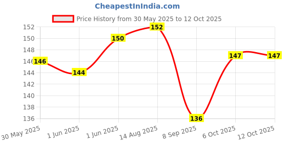 flipkart.com cj farms and agritech 12 ml Bird Hand Feeding Syringe with Soft Needle Pet Nursing Kit cj farms and agritech Price History Graph from 30 May 2025 to 11 Oct 2025