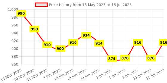flipkart.com bethlehemfarm 12 ml Water Trough bethlehemfarm Price History Graph from 13 May 2025 to 15 Jul 2025