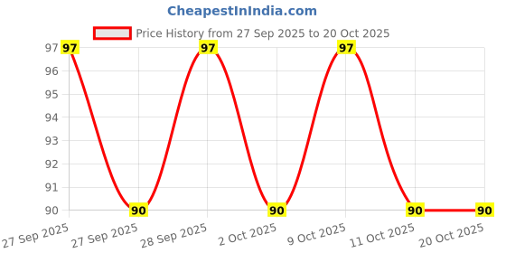 flipkart.com ruhaila 12 MM BIG SIZE OFF WHITE PEARL PLASTIC BEADS FOR JWELLERY ART & CRAFT 100 PCS ruhaila Price History Graph from 27 Sep 2025 to 20 Oct 2025
