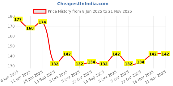 flipkart.com ruhaila 12 MM WHITE BIG SIZE PEARL BEADS FOR JWELLERY ART CRAFT 100 PCS ruhaila Price History Graph from 8 Jun 2025 to 21 Nov 2025