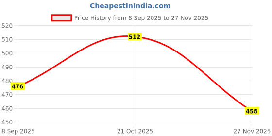 flipkart.com maduli 12 mm,3kg High Strength Strap roll for Semi Automatic and Manual Roll Crimper goenkas strap roll 3 kgs Manual Crimper maduli Price History Graph from 8 Sep 2025 to 27 Nov 2025